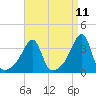 North End tide chart for Friday, April 11, 2025