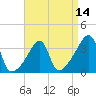 North End tide chart for Monday, April 14, 2025