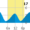 North End tide chart for Thursday, April 17, 2025