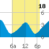 North End tide chart for Friday, April 18, 2025