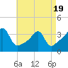 North End tide chart for Saturday, April 19, 2025