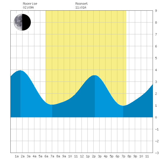 North End tide chart for Sunday, April 20, 2025