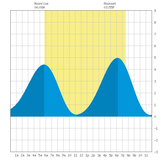 North End tide chart for Thursday, April 24, 2025