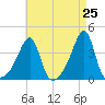 North End tide chart for Friday, April 25, 2025