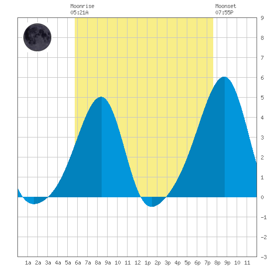 North End tide chart for Sunday, April 27, 2025