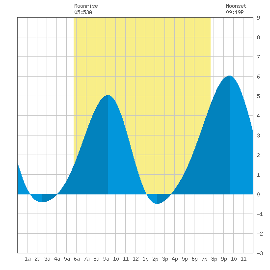 North End tide chart for Monday, April 28, 2025