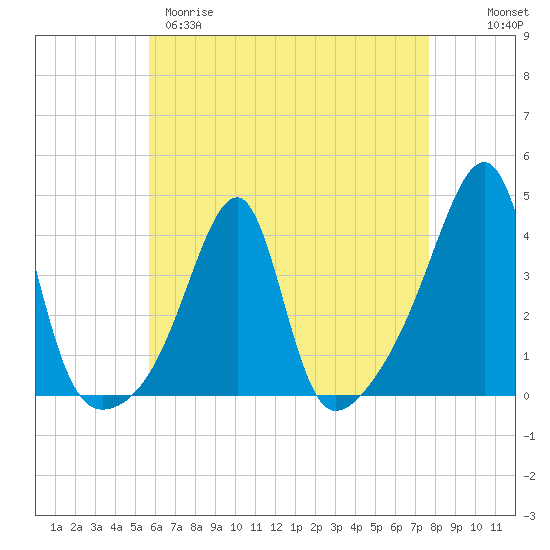 North End tide chart for Tuesday, April 29, 2025