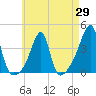 North End tide chart for Tuesday, April 29, 2025