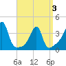 North End tide chart for Thursday, April 3, 2025
