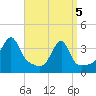 North End tide chart for Saturday, April 5, 2025
