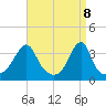 North End tide chart for Tuesday, April 8, 2025