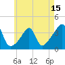 North End tide chart for Thursday, May 15, 2025