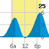 North End tide chart for Sunday, May 25, 2025