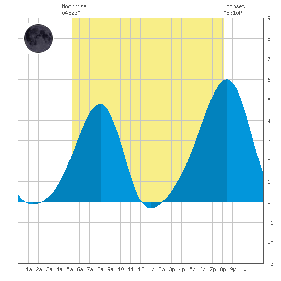 North End tide chart for Monday, May 26, 2025