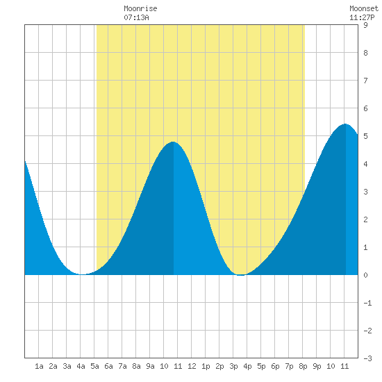 North End tide chart for Thursday, May 29, 2025
