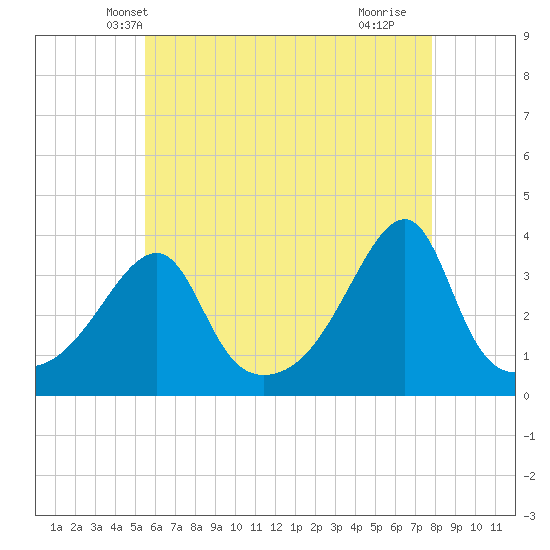 North End tide chart for Thursday, May 8, 2025