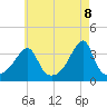 North End tide chart for Thursday, May 8, 2025