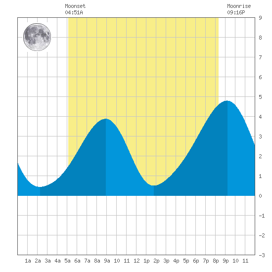 North End tide chart for Wednesday, June 11, 2025