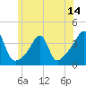 North End tide chart for Saturday, June 14, 2025