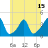 North End tide chart for Sunday, June 15, 2025