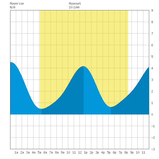 North End tide chart for Monday, June 16, 2025