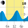North End tide chart for Wednesday, June 18, 2025