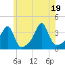 North End tide chart for Thursday, June 19, 2025