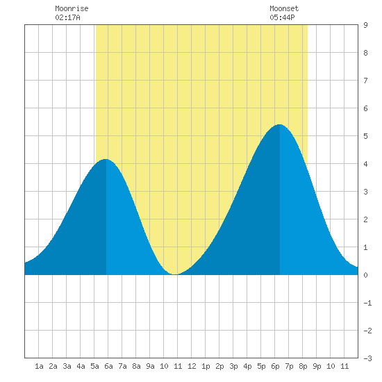 North End tide chart for Sunday, June 22, 2025