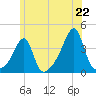 North End tide chart for Sunday, June 22, 2025