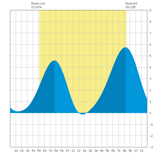 North End tide chart for Tuesday, June 24, 2025