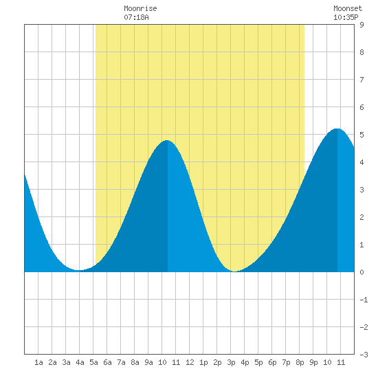 North End tide chart for Friday, June 27, 2025