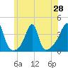 North End tide chart for Saturday, June 28, 2025