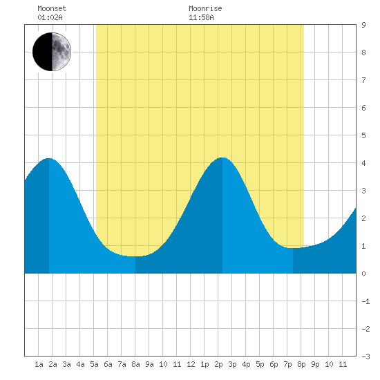 North End tide chart for Monday, June 2, 2025