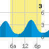 North End tide chart for Tuesday, June 3, 2025