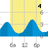 North End tide chart for Wednesday, June 4, 2025