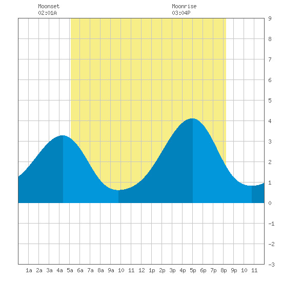 North End tide chart for Thursday, June 5, 2025