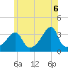 North End tide chart for Friday, June 6, 2025