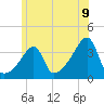 North End tide chart for Monday, June 9, 2025
