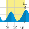 North End tide chart for Friday, July 11, 2025