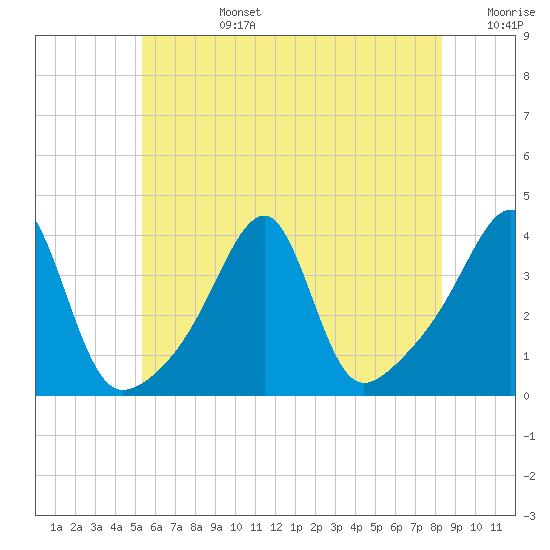 North End tide chart for Monday, July 14, 2025