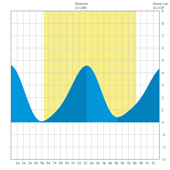 North End tide chart for Tuesday, July 15, 2025