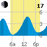 North End tide chart for Thursday, July 17, 2025