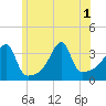 North End tide chart for Tuesday, July 1, 2025