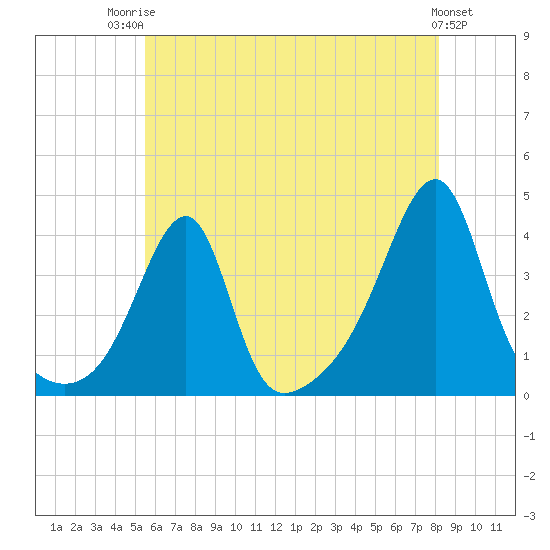 North End tide chart for Wednesday, July 23, 2025