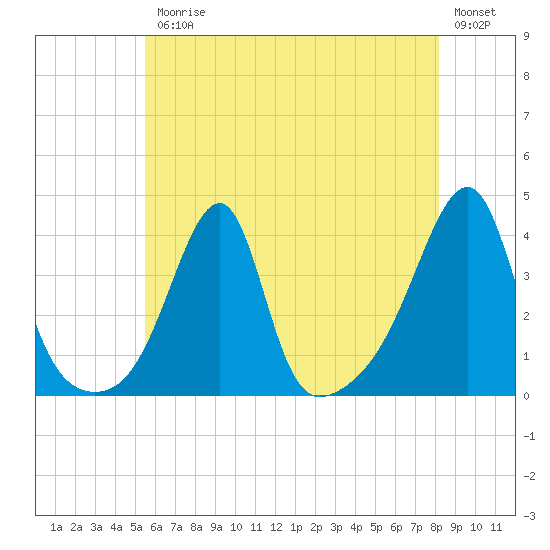 North End tide chart for Friday, July 25, 2025