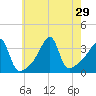 North End tide chart for Tuesday, July 29, 2025