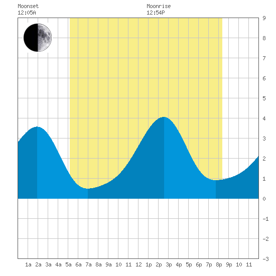 North End tide chart for Wednesday, July 2, 2025