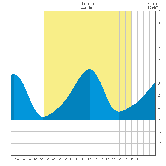 North End tide chart for Wednesday, July 30, 2025