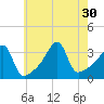North End tide chart for Wednesday, July 30, 2025