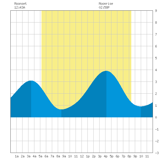 North End tide chart for Friday, July 4, 2025